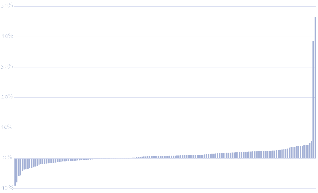 Smart Volatility Plus - backtested monthly returns