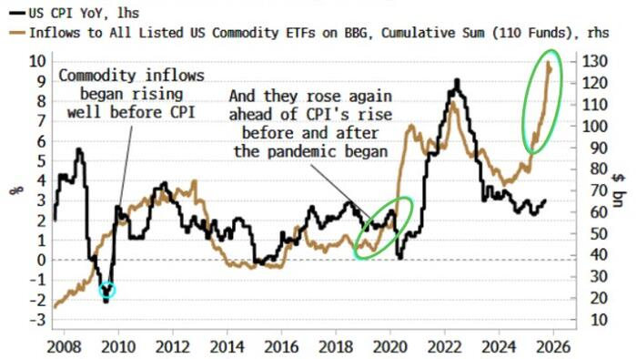commodity inflow
